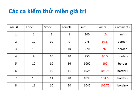 ky-thuat-kiem-thu-gia-tri-bien