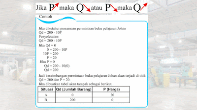 Jika harga naik permintaan akan turun, dan jika harga turun maka permintaan akan naik.