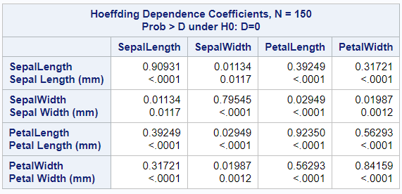 SAS: Hoeffding Dependence Coefficient