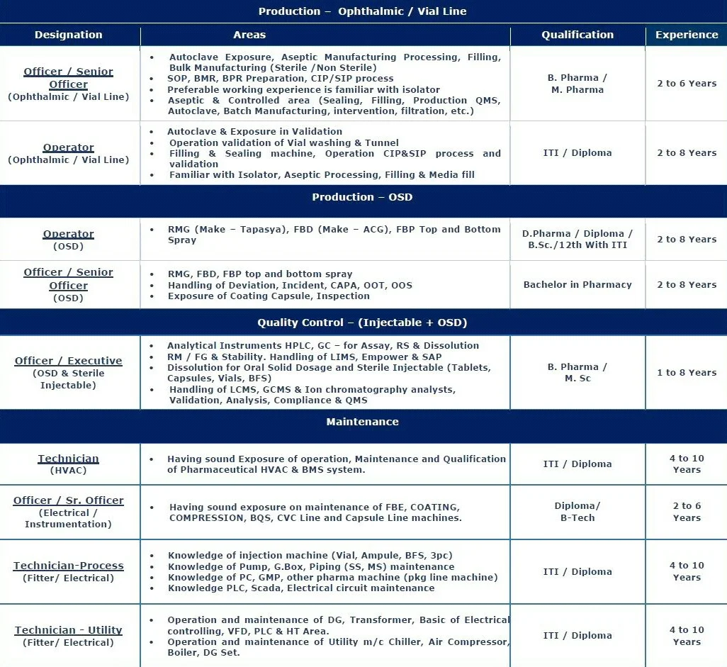 ITI/ Diploma/ B.Sc/ D.Pharma/ B.Pharma/ M.Pharma Jobs Vacancy Walk in Interview For Mankind Pharma Ltd  Himachal Pradesh.