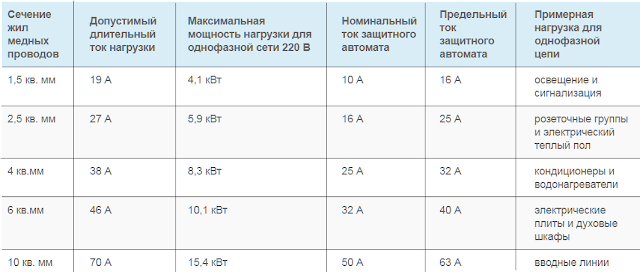 Какой автоматический выключатель куда использовать в зависимости от сечения проводов