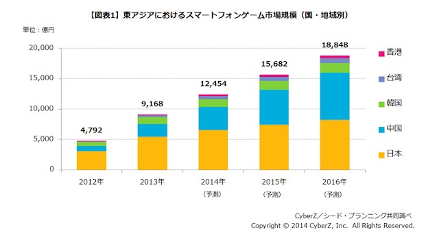 【市場調査】東アジアのスマホゲーム市場規模は9168億円で、2014年には1兆円突破へ。日本が6割、成長率トップは台湾