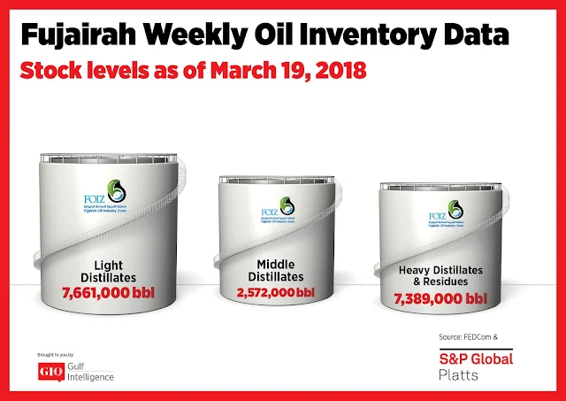 Chart Attribute: Fujairah Weekly Oil Inventory Data (as of March 19, 2018) / Source: The Gulf Intelligence