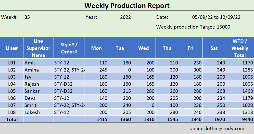 Weekly production report template
