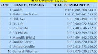 life insurance companies - Top 10 Life Insurance Companies in the
Philippines 2011 Just On Top