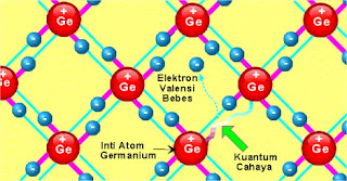 Model atom semikonduktor