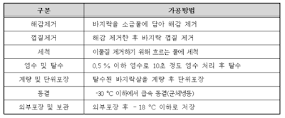 냉동바지락살 가공방법