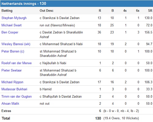 Afghanistan vs Netherlands 2nd Match NED