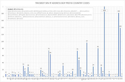 TrickBot SRV IP Address BGP Prefix Country Codes