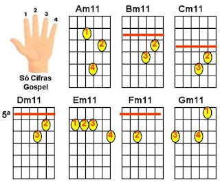 acordes menores com décima primeira para violão Cm11