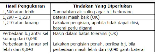 Tindakan Yang Harus Dilakukan Berdasarkan Berat Jenis Elektrolit Baterai