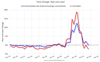 Goods CPI