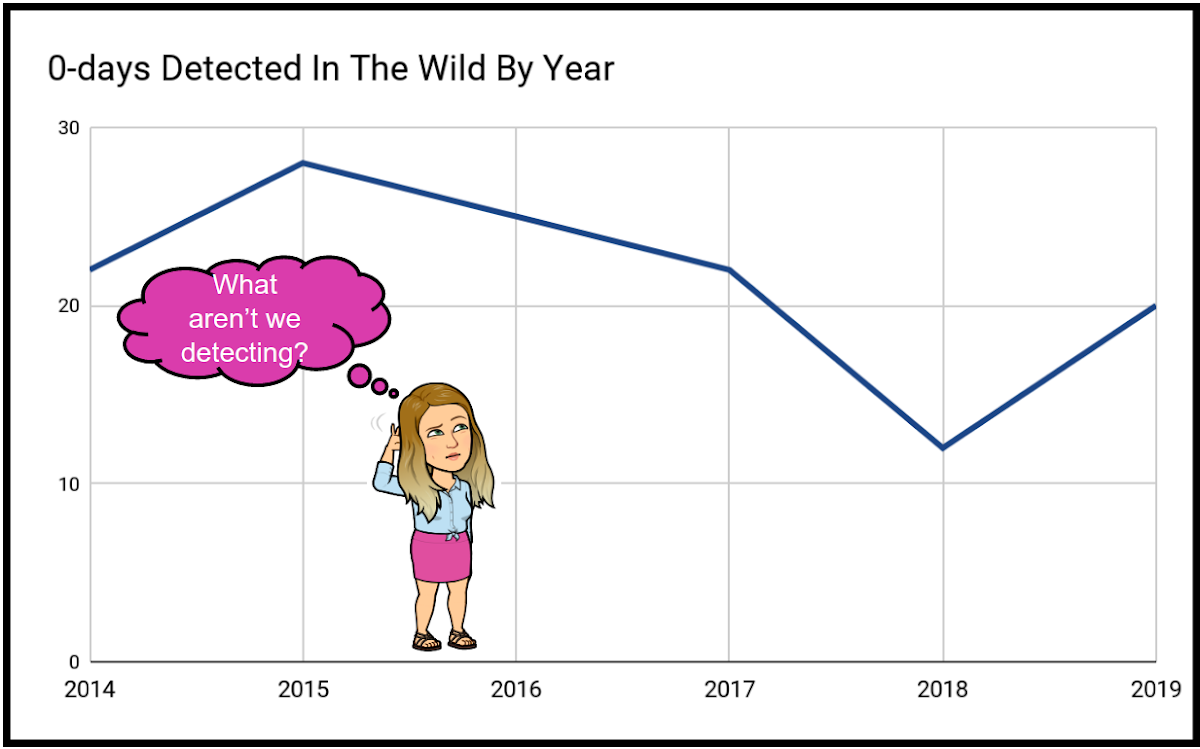 Detection Deficit: A Year in Review of 0-days Used In-The-Wi