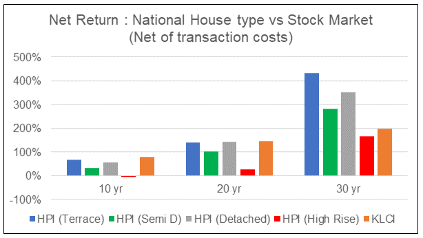 National House Type vs Stock Market