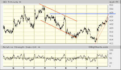 OEX 5-min