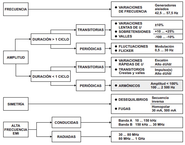 Todo sobre ARMÓNICOS  Perturbaciones armónicas en nuestra instalación eléctrica