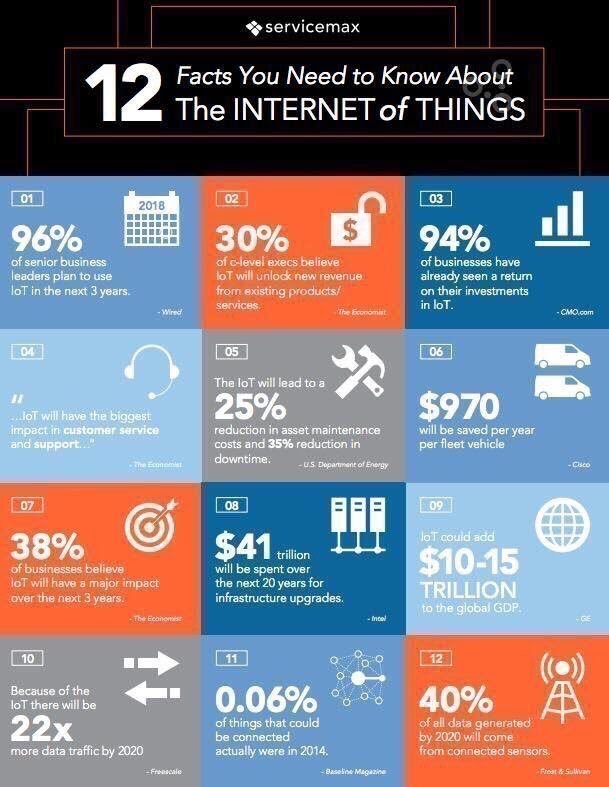 12 facts about IoT