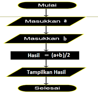 Flowchart Program Rata rata