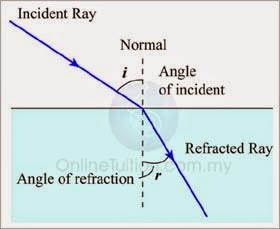 Refraction