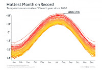 The record-hot months of 2016 clearly stand out against the past 137 years. (Credit: climatecentral.org) Click to Enlarge.