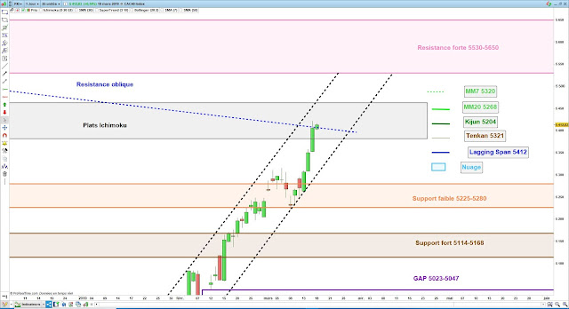 Analyse chartiste du CAC40 18/03/19