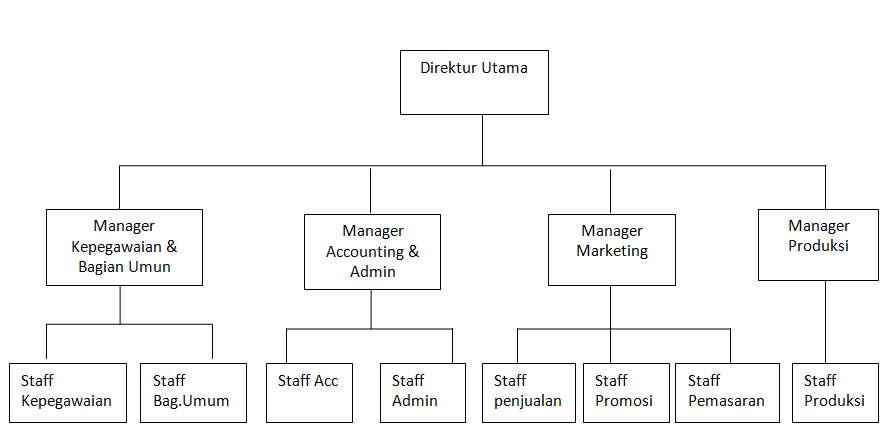 Fytri info: Kerangka Organisasi Perusahaan