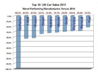 UK Car Sales 2011 - Worst Performing Manufacturers Versus 2010