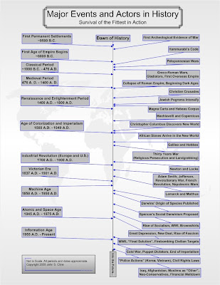 timeline of history. timeline of history.