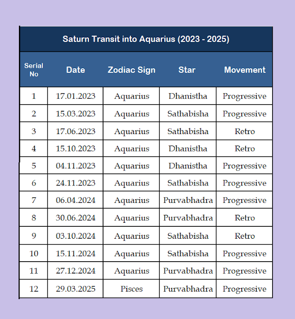 2023 Sani Peyarchi Palan for Vrischika Rasi