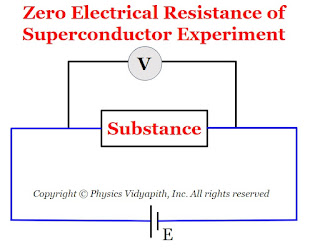 Zero Electrical Resistance of Superconductor Experiment