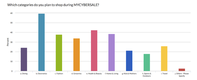 Which categories do you plan to shop during #MYCYBERSALE?