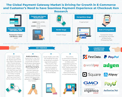 Global Payment Gateway Market