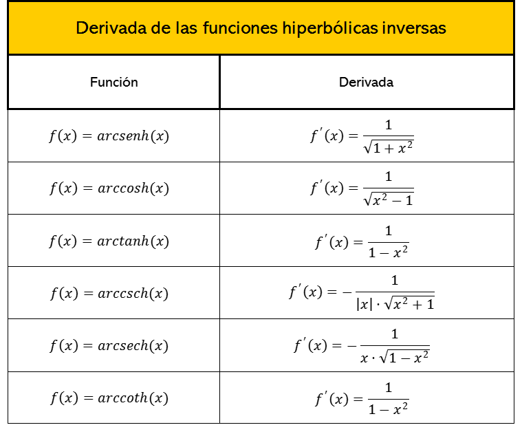 Tabla de fórmulas de la derivada de las funciones hiperbólicas inversas