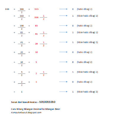 Sistem Bilangan Biner/Binary Bagian 2