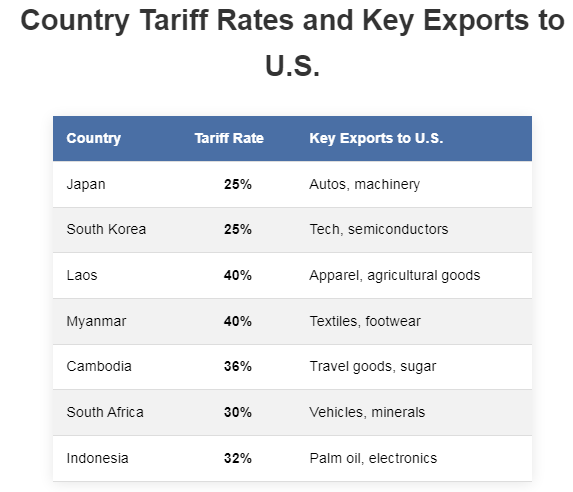 Chart titled "Country Tariff Rates and Key Exports to U.S." shows tariff rates and exports like autos, machinery, and tech. Rates range from 25% to 40%.