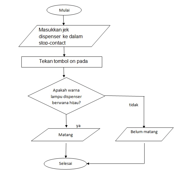 Algoritma Dalam Kehidupan Sehari Hari