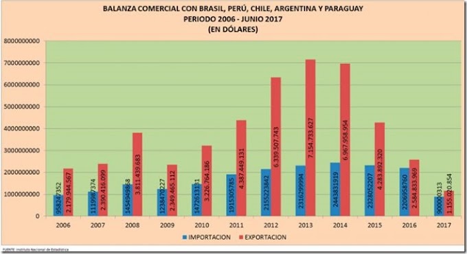 Comercio de Bolivia se achicó con cuatro países de la región