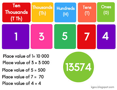 شرح درس Units and Tens