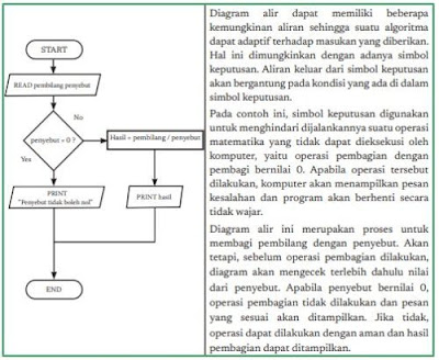 Diagram Alir 3: Membagi Bilangan