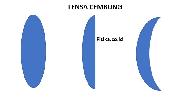 Lensa Cembung Sifat Bayangan, Sinar Istimewa, Rumus, Contoh Soal Fisika