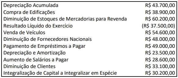 Uma Sociedade S.A. apresentou os seguintes saldos e movimentações no encerramento do exercício na data 31/12/2020