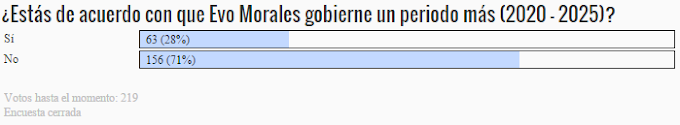 El 71% no está de acuerdo con la repostulación de Evo Morales