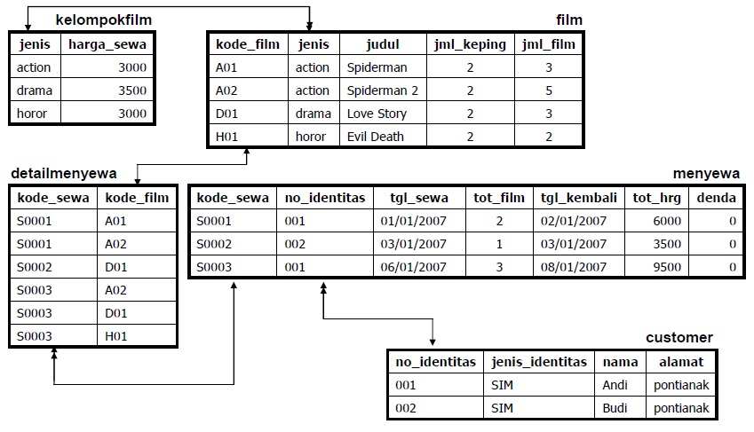 Contoh Tabel database relation  UYAB.NET