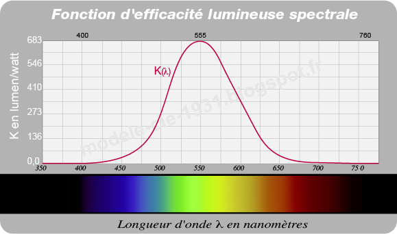 fonction d'efficacité lumineuse