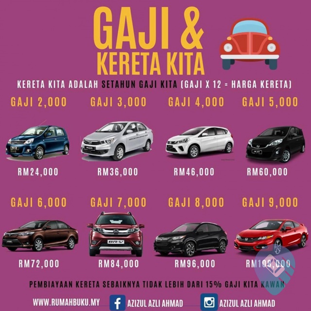 Tips Beli Kereta Baru Dengan Gaji Rendah