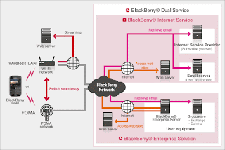 BlackBerry Internet Service