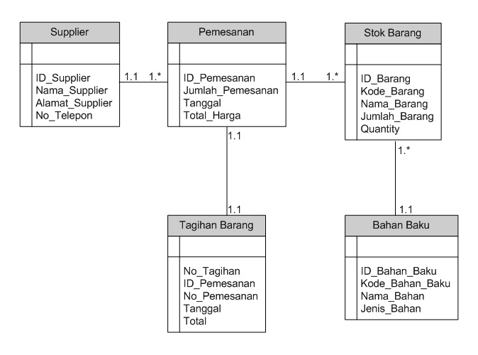 Contoh Erd Pemesanan Barang - Contoh 43