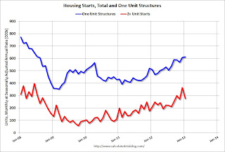 Total Housing Starts and Single Family Housing Starts