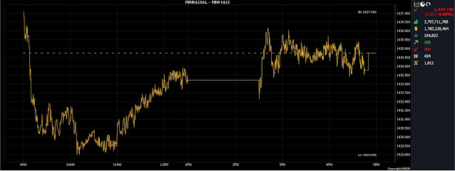 FBMKLCI Summary 12/04/2023