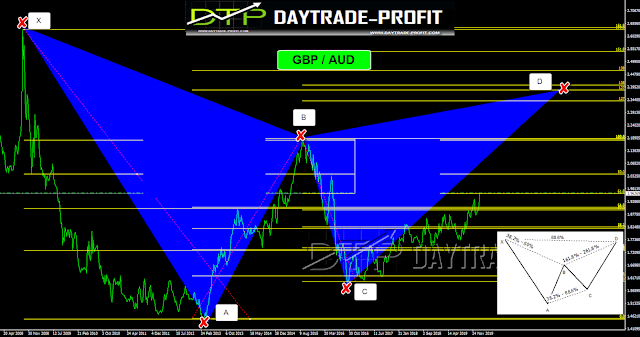 harmonic trading signal